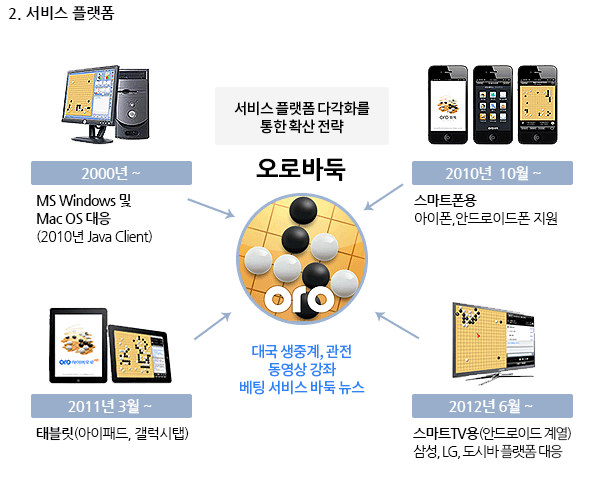 2. ���� �÷���